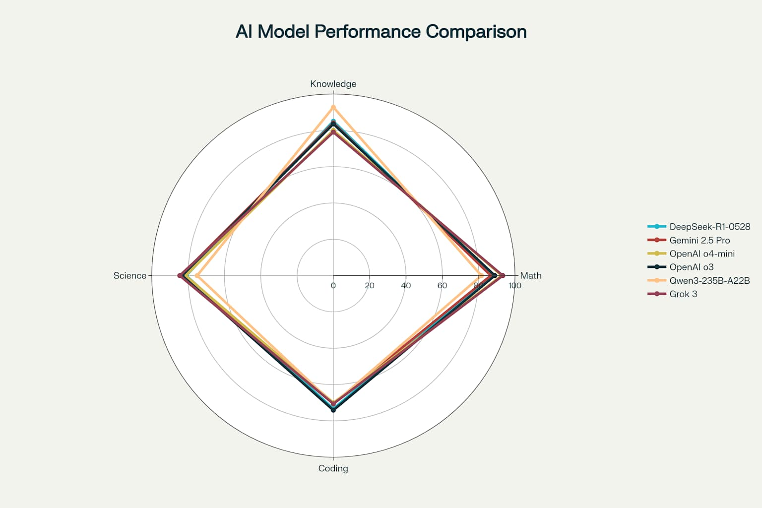 Performance is narrowing 